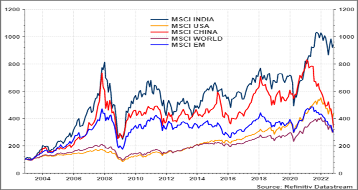 Chart comparing India&rsquo;s public market returns with other global markets