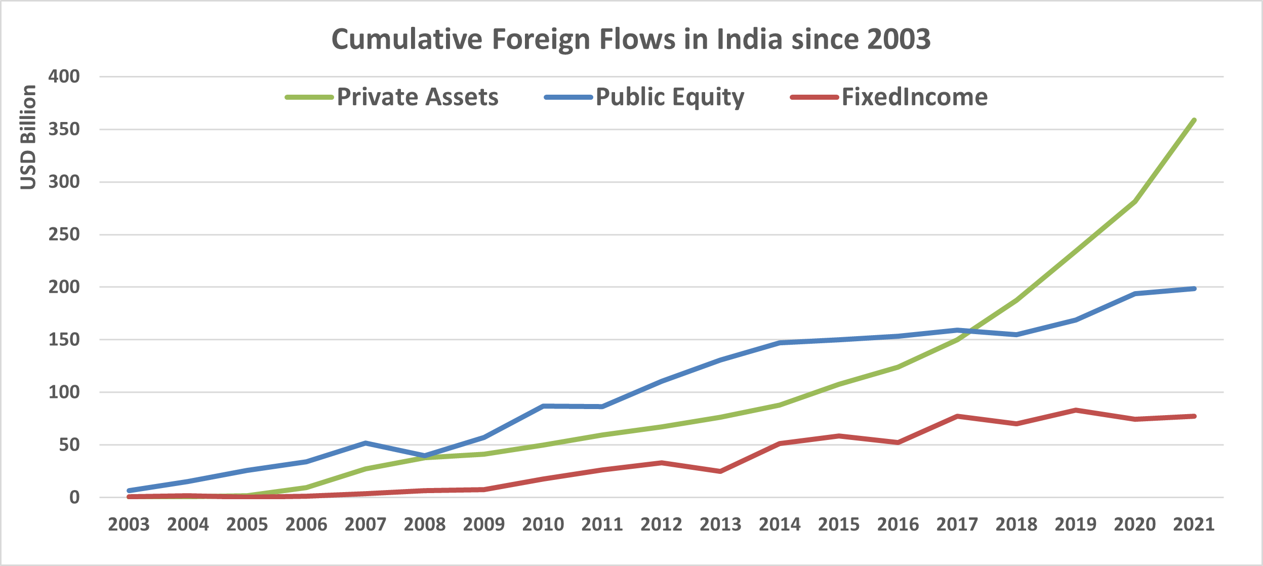 Chart showing allocation trends toward private assets in India