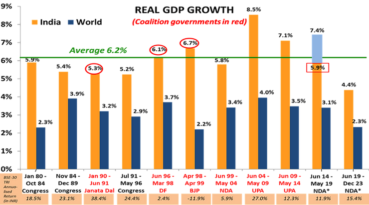 Chart showing India&rsquo;s GDP growth across different election periods.
