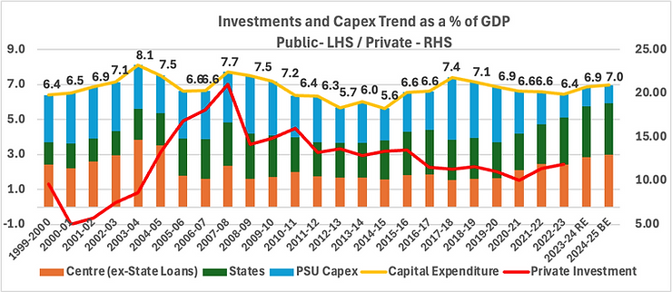 Chart showing private and foreign investment trends in India.