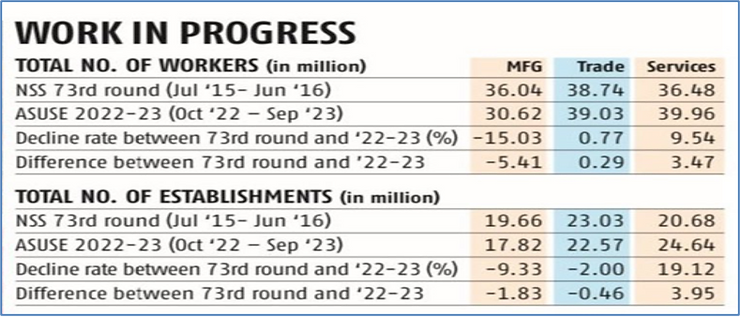 Chart showing trends in India&rsquo;s informal businesses.