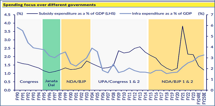 Chart comparing welfare and infrastructure spending in India.
