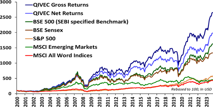 Chart showing long-term equity returns in India.