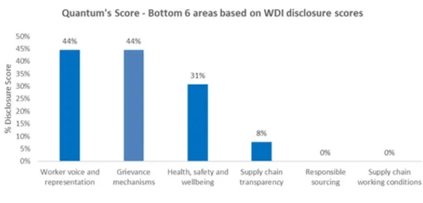 Chart showing areas for improvement in disclosures