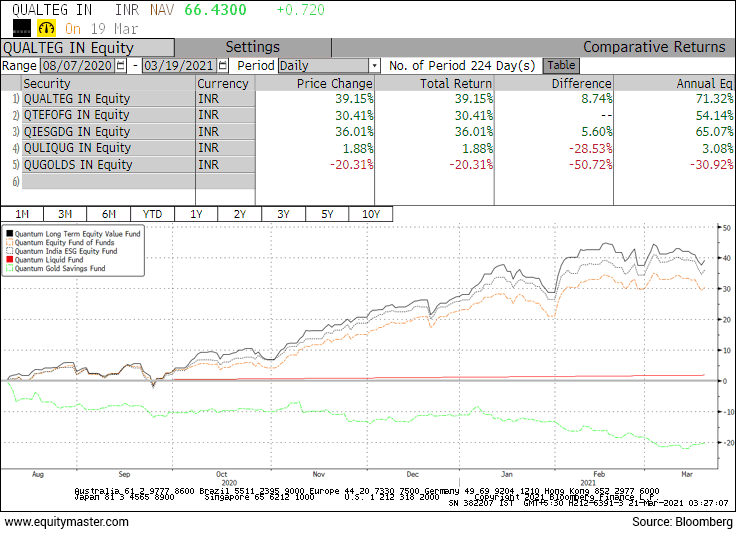 Bloomberg-style performance comparison screen showing returns of several Quantum funds over the period August 2020 to March 2021. It shows QUALTEG IN Equity and other equity-oriented funds generating strong positive returns, while the Quantum Gold Savings Fund posted a negative return during the selected period.