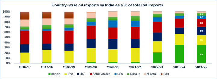 Chart showing India potentially shifting oil imports from Russia to the United States