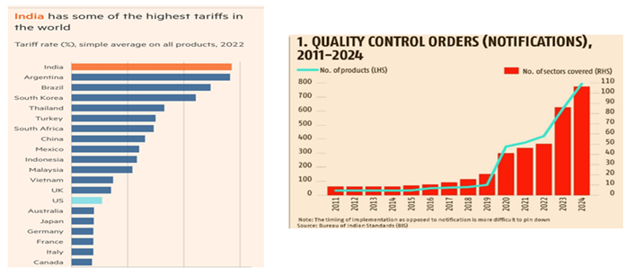 Chart comparing global tariff rates and India&rsquo;s protectionist trade policies