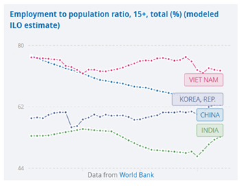 Chart comparing employment to population ratio across countries