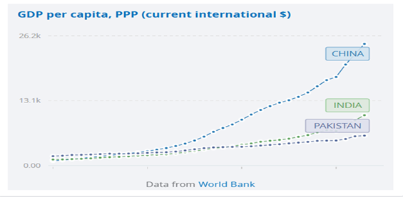 Line chart showing GDP per capita (PPP, current international $) for China, India, and Pakistan using World Bank data. It shows China rising sharply and remaining far ahead, while India grows steadily and stays above Pakistan over time.