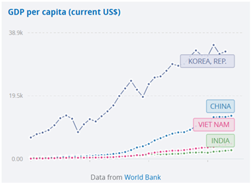 Chart comparing GDP per capita across countries at similar development levels