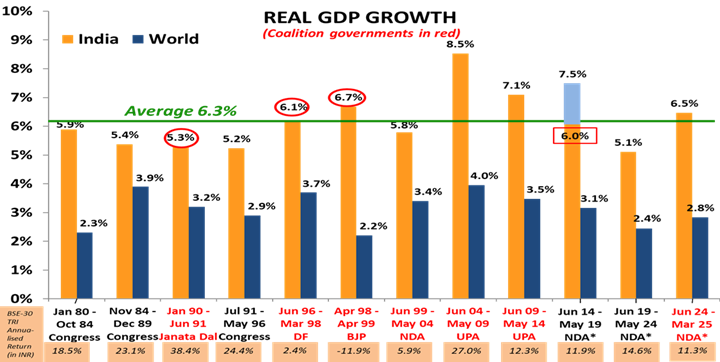 Chart showing India's real GDP growth trend since 1980