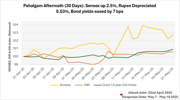 Line chart titled &ldquo;Pahalgam Aftermath (30 Days)&rdquo; comparing the movement of the Sensex, INR, and Crisil 10-year Gilt Index after the Pahalgam incident in April 2025. It shows the Sensex rising, the rupee depreciating slightly, and bond yields easing modestly over the following 30 days.