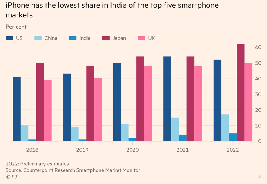 Bar chart comparing iPhone market share across countries.