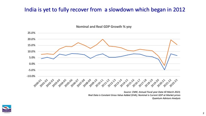 Line chart showing India&rsquo;s nominal and real GDP growth from 2000 to 2023.