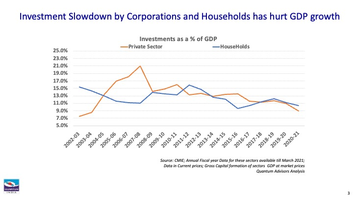 Line chart comparing private‑sector and household investment as a share of GDP from 2002 to 2021.