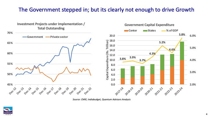 Two charts showing investment shares and rising government capex.