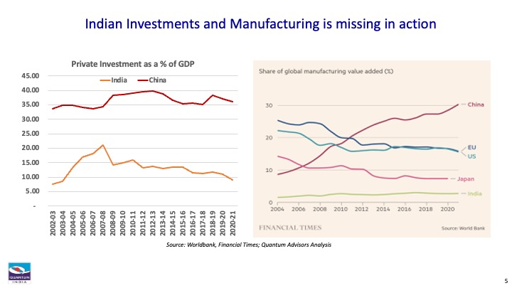 Two charts comparing private investment and manufacturing share.