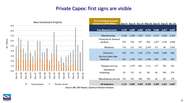 Bar and table showing trends in new investment projects.