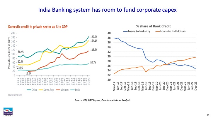 Two charts showing domestic credit and bank lending split.