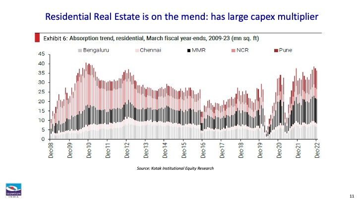Stacked bar chart showing residential absorption by city.