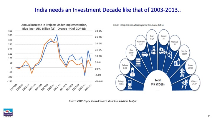 Line chart and diagram showing projects under implementation and capex