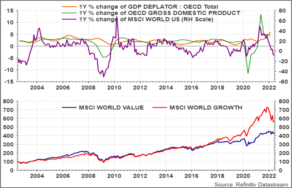 Two-panel chart comparing OECD GDP growth, GDP deflator inflation, and MSCI World US returns in the top panel, and MSCI World Value versus MSCI World Growth performance in the bottom panel. The chart shows changing relationships between economic growth, inflation, and equity style performance, with growth stocks strongly outperforming value stocks over much of the period before a partial reversal in recent years.