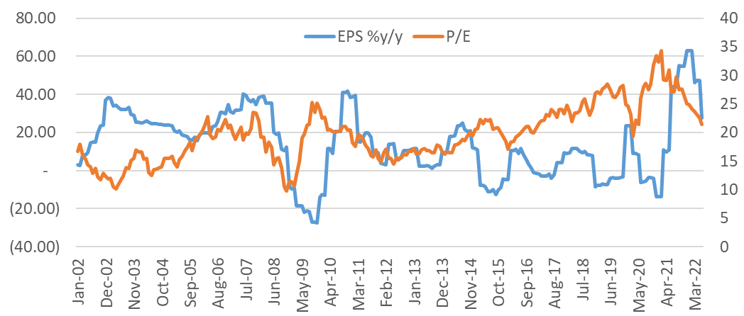 Line chart comparing EPS year-on-year growth (EPS % y/y) and price-to-earnings ratio (P/E) from 2002 to 2022. It shows earnings growth fluctuating sharply over time, while the P/E ratio also moves cyclically, reflecting changing market valuations.