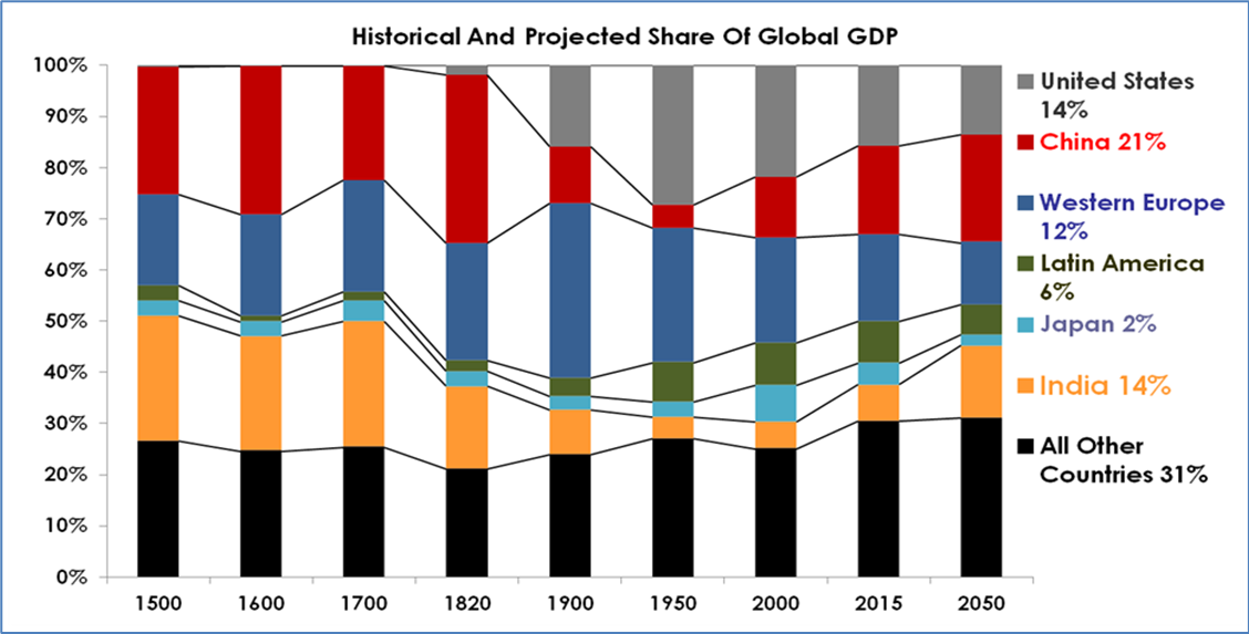 Stacked bar chart showing historical and projected shares of global GDP by region from 1500 to 2050.