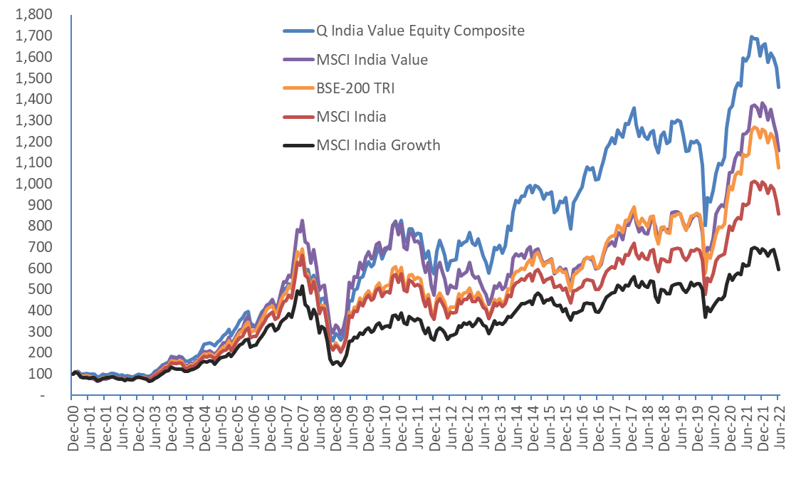 Line chart comparing the long-term performance of Q India Value Equity Composite, MSCI India Value, BSE-200 TRI, MSCI India, and MSCI India Growth from December 2000 to June 2022. It shows Q India Value Equity Composite delivering the strongest overall returns, followed by MSCI India Value and BSE-200 TRI, while MSCI India Growth trails the other indices over the period.