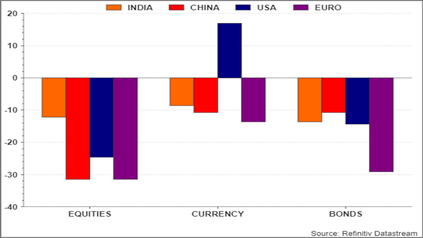 Bar chart comparing equity, currency, and bond returns for India, China, USA, and Euro area.