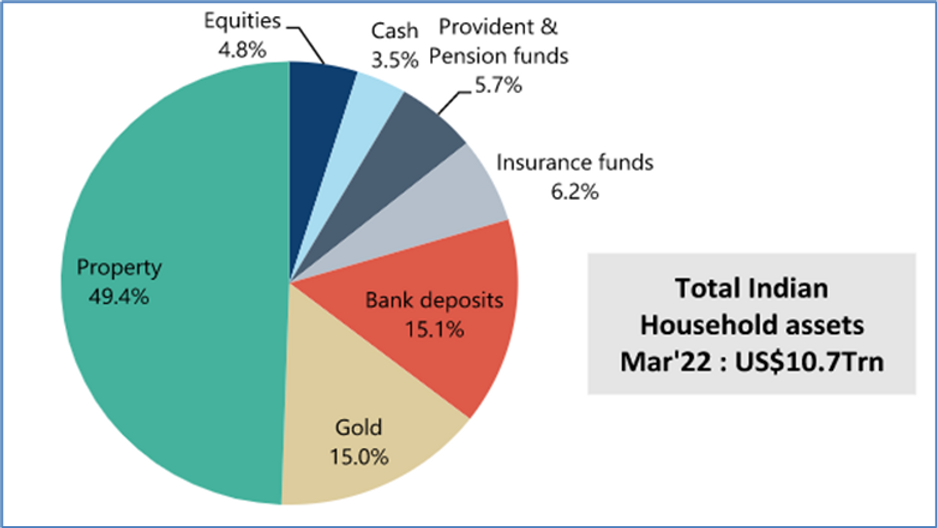 Distribution of Indian household assets by category.