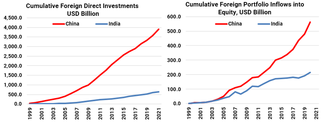 Cumulative FDI and portfolio equity inflows for China and India.