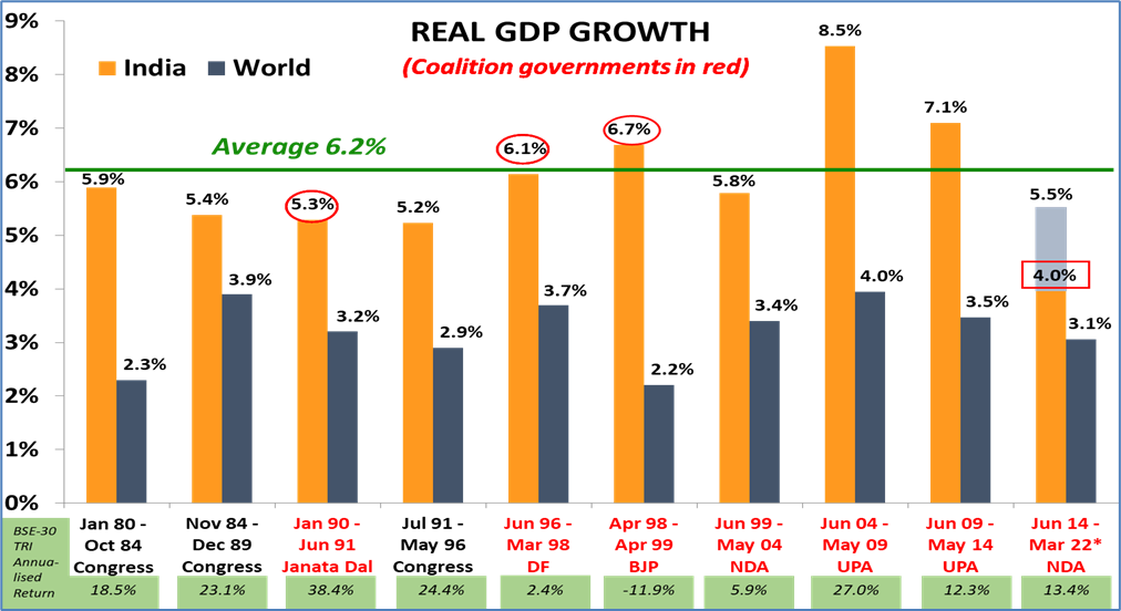 Bar chart comparing real GDP growth of India and the world across political periods.
