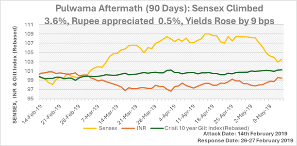 Line chart titled &ldquo;Pulwama Aftermath (90 Days)&rdquo; comparing the movement of the Sensex, INR, and Crisil 10-year Gilt Index after the Pulwama attack in February 2019. It shows the Sensex rising, the rupee appreciating slightly, and bond yields increasing modestly over the following 90 days.