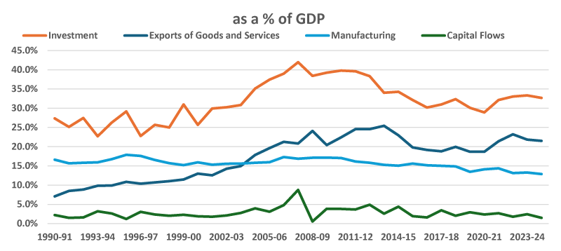 Chart showing drivers of India&rsquo;s economic growth including investment and capital flows