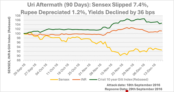 Line chart titled &ldquo;Uri Aftermath (90 Days)&rdquo; comparing the movement of the Sensex, INR, and Crisil 10-year Gilt Index after the Uri attack in September 2016. It shows the Sensex declining, the rupee weakening slightly, and bond yields falling over the 90-day period.
